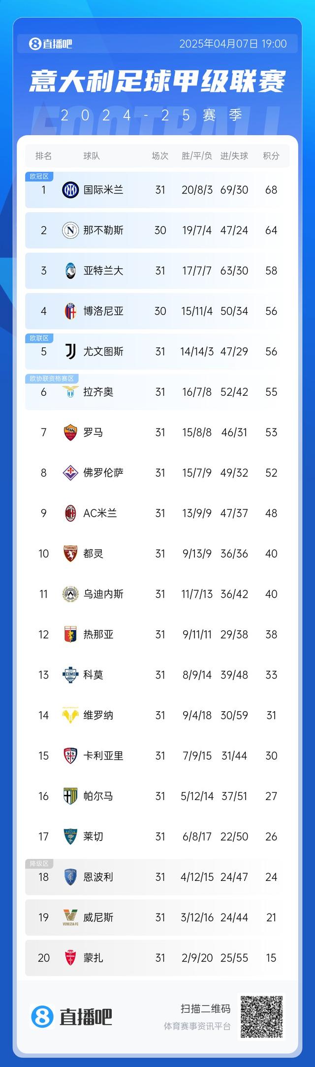 7队争欧战🔥意甲第3至第8仅差6分，米兰距欧战区7分仍有希望❓