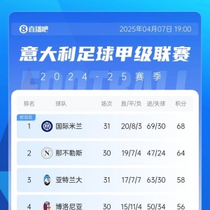 7队争欧战🔥意甲第3至第8仅差6分，米兰距欧战区7分仍有希望❓