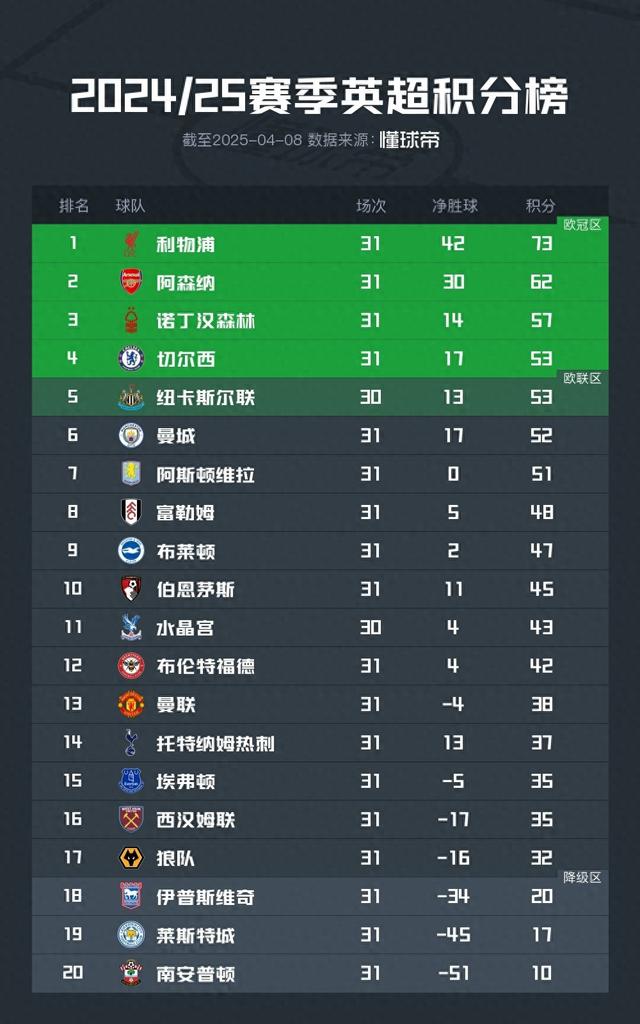 英超积分榜：利物浦11分领跑，纽卡少赛一轮升至第5