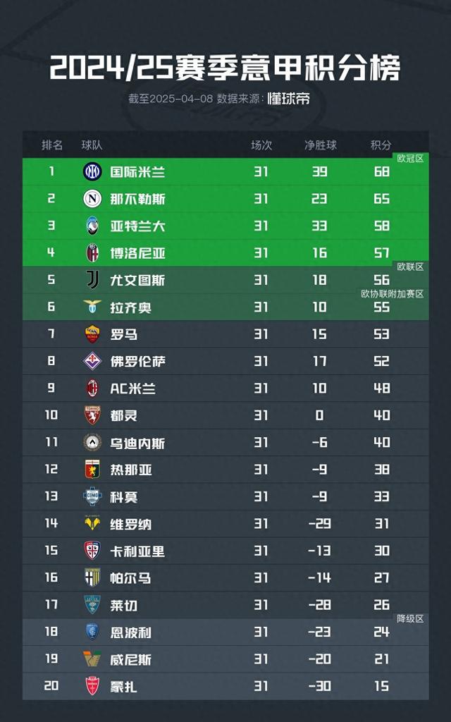意甲积分榜：国米仍3分领跑，第3至第8仅差6分