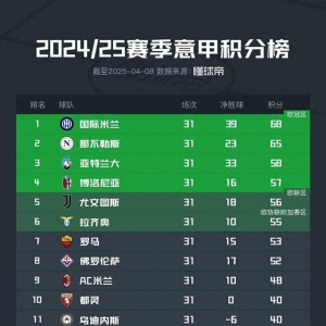 意甲积分榜：国米仍3分领跑，第3至第8仅差6分