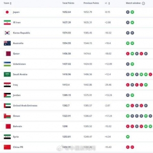 国足世界排名跌至第94，创新低