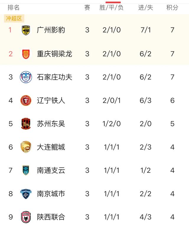中甲最新积分榜，仅3轮就看出冲超和保级形势：呈4+5+7格局