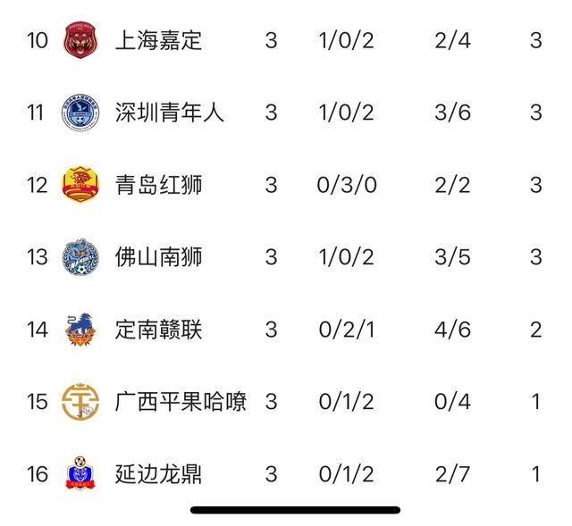 中甲最新积分榜，仅3轮就看出冲超和保级形势：呈4+5+7格局