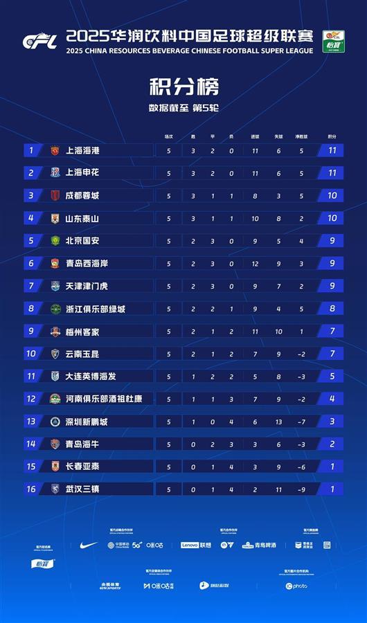 惨遭逆转，武汉三镇中超联赛垫底