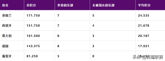 官方：英超联赛夺得第五个欧冠席位