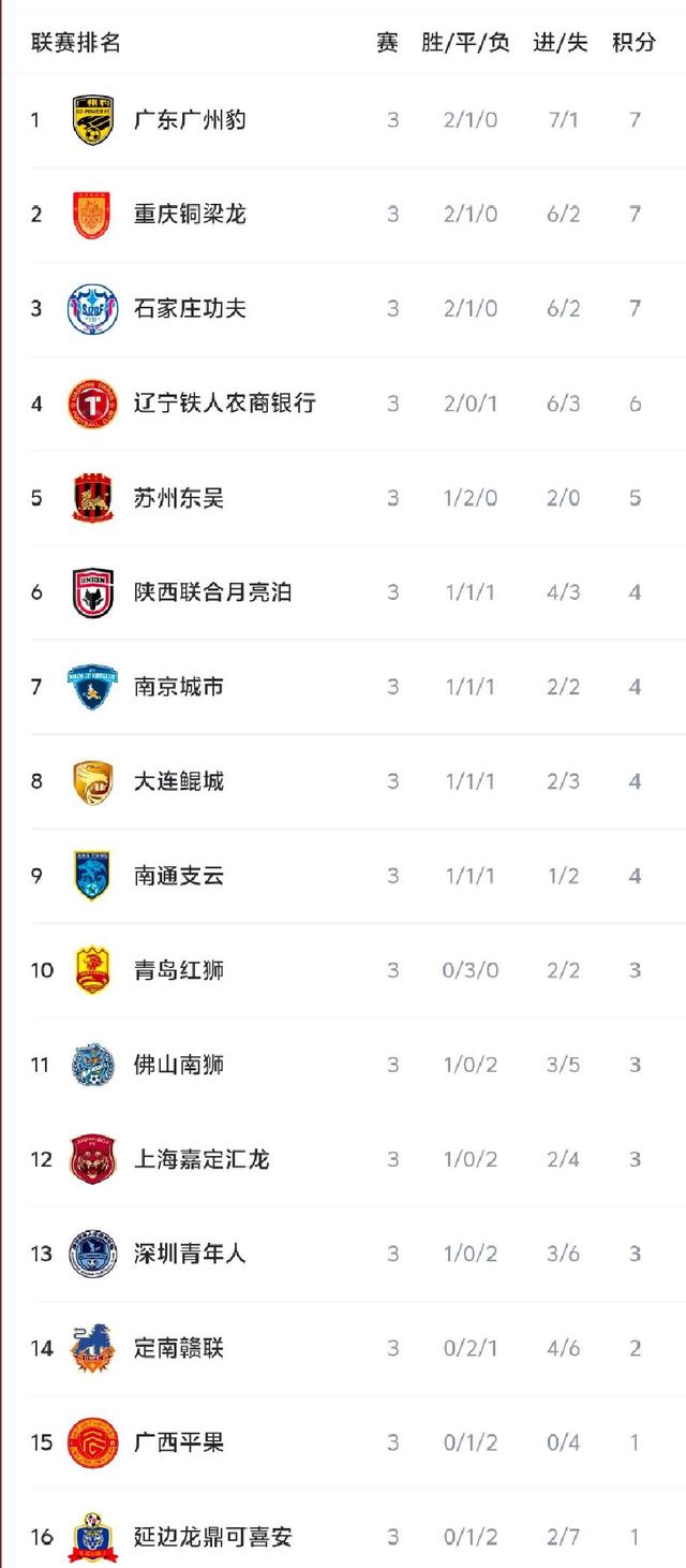 中甲：广州豹、重庆、石家庄并列领跑，四队难求一胜