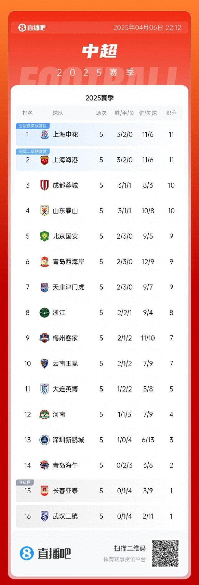 胶着！中超积分榜：上海双雄战平仍领跑，蓉城&泰山差1分紧追不舍