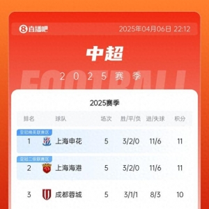 胶着！中超积分榜：上海双雄战平仍领跑，蓉城&amp;泰山差1分紧追不舍