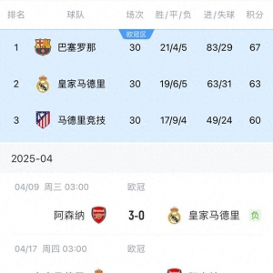 地狱难度！皇马队史未拿过三冠，欧冠0-3+西甲落后+国王杯碰巴萨