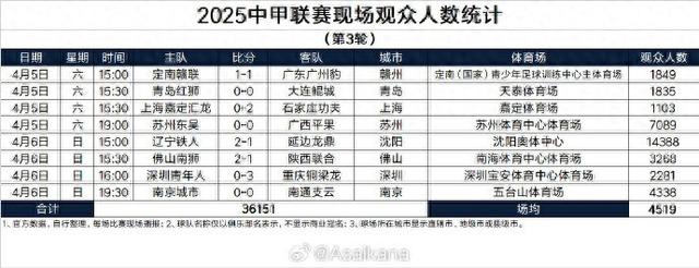 中甲第3轮观众人数：辽宁铁人主场14388人居首，场均4519人