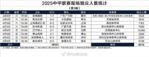 中甲第3轮观众人数：辽宁铁人主场14388人居首，场均4519人