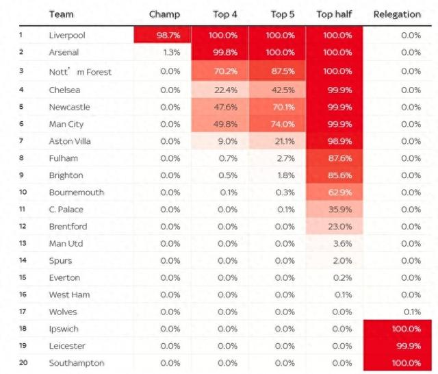 前五进欧冠！英超最新前五概率：森林87.5%、曼城74%、蓝军42.5%