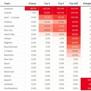 前五进欧冠！英超最新前五概率：森林87.5%、曼城74%、蓝军42.5%