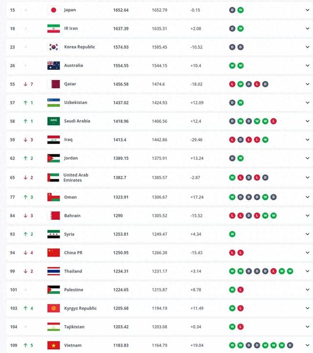 国足世界排名创10年新低，世界94，亚洲14，或影响未来大赛分档