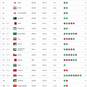 国足世界排名创10年新低，世界94，亚洲14，或影响未来大赛分档