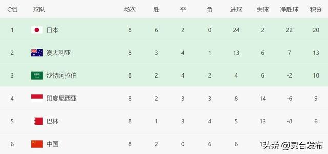 0-2输澳大利亚，国足绝境求生，形势：剩2轮拿4分，也能进附加赛