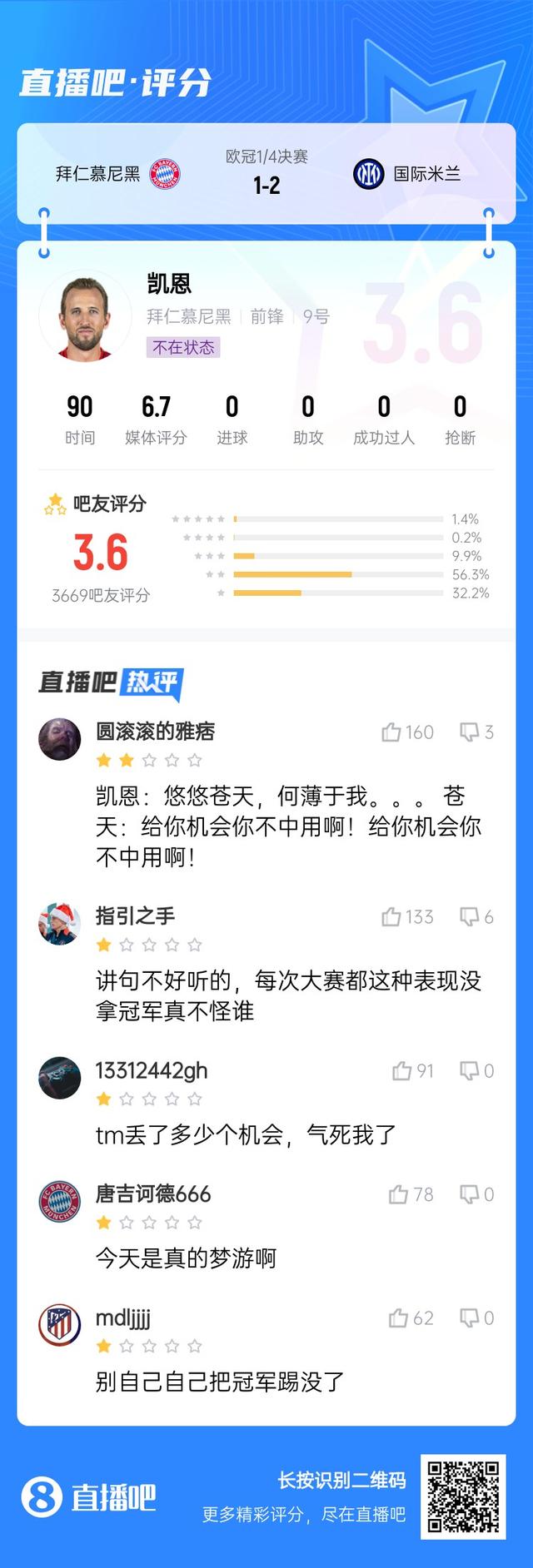 感觉在德甲随便进啊😫凯恩多次错失良机，贡献跪地捂脸经典画面