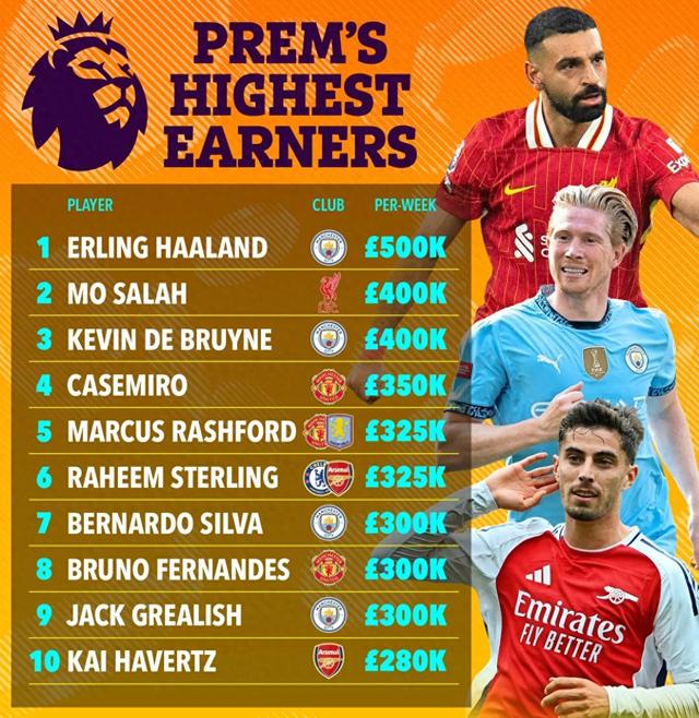 英超第2！萨拉赫新合同周薪40万镑，哈兰德50万第1，40万丁丁离队