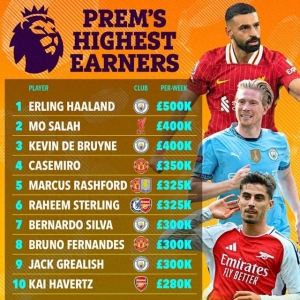 英超第2！萨拉赫新合同周薪40万镑，哈兰德50万第1，40万丁丁离队