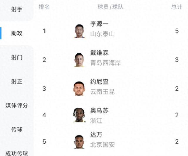 中超最新助攻榜：李源一5场5次居首，戴维森3次第二