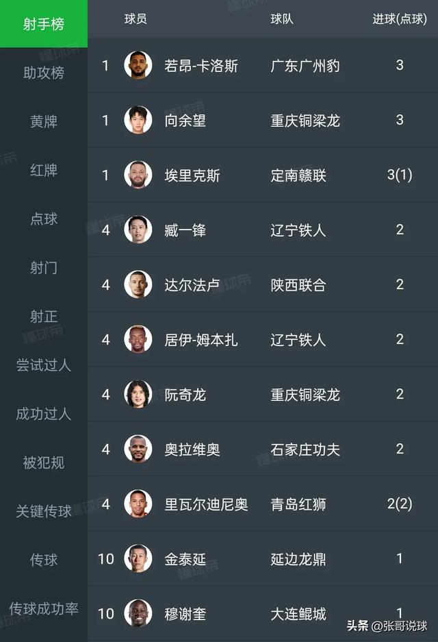 中甲排名丨广州和重庆位列升级区，辽宁铁人第四，延边倒数第一