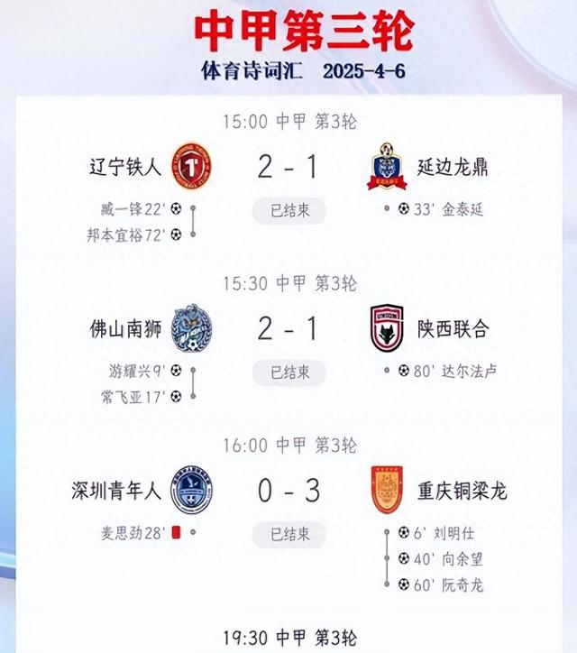 中甲三队7分领跑：辽宁2-1延边，佛山2-1陕西、全华班深圳0-3重庆