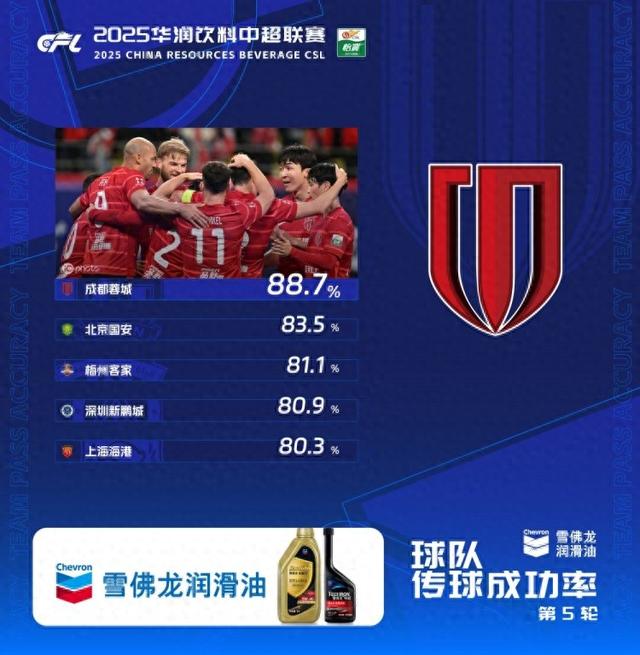 中超第5轮传球成功率：蓉城88.7%居首，国安、梅州排二三位