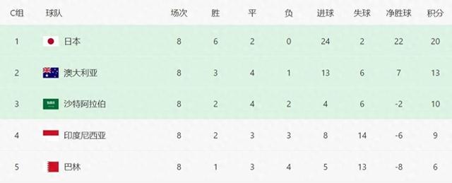 国足0-2负澳大利亚！形势：剩2轮拿4分，仍有机会