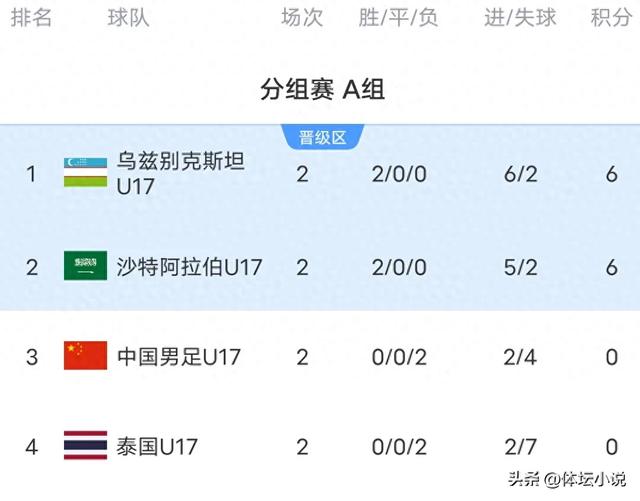 U17亚洲杯最新积分榜:八强出二，国足1-2沙特小组出局，末战泰国