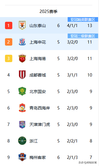 泰山积13分暂时登顶中超积分榜，亚泰首胜逃离降级区！