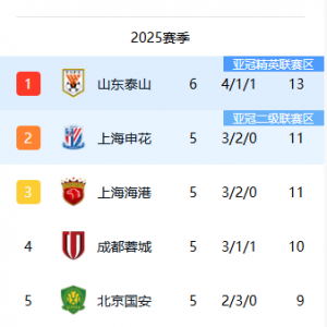 泰山积13分暂时登顶中超积分榜，亚泰首胜逃离降级区！