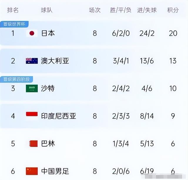 感谢巴林！恭喜国足，1-0掀翻印尼，力争小组第4，10分=出线